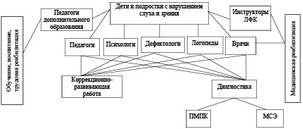 Схема обследования дошкольников с нарушением зрения